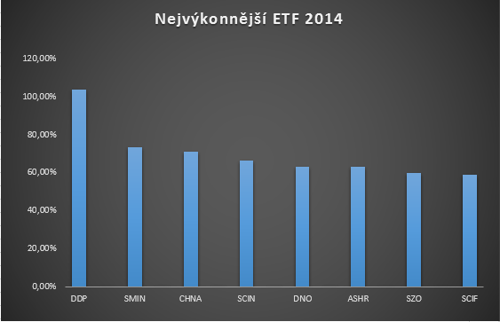 nejvýkonnější ETF 2014